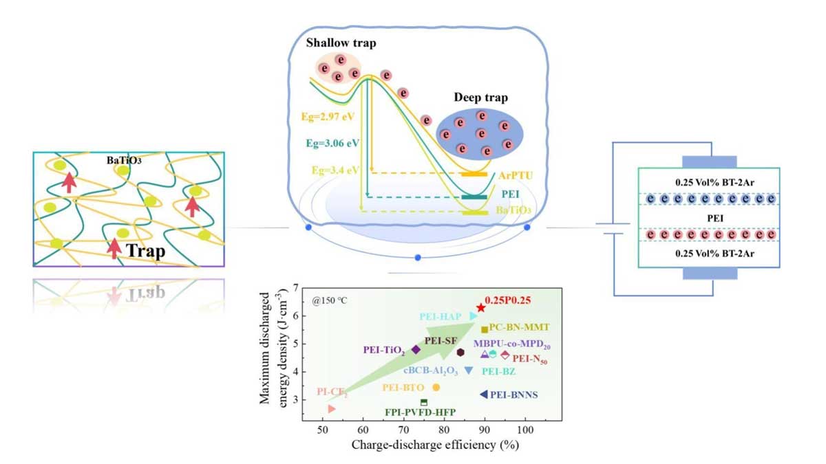 High Energy Density Polymer Film Capacitors