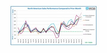 ECIA January 2026 Reports Strong Sales Confidence ECIA January 2026 Reports Strong Sales Confidence