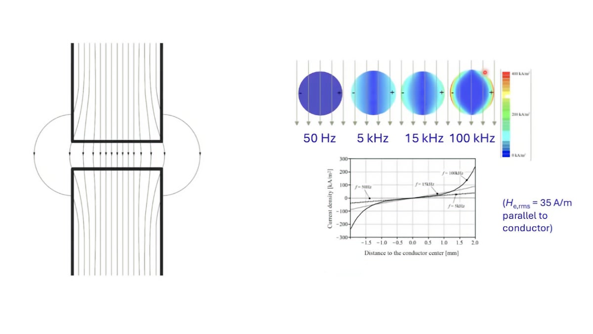 Modeling Fringing Field Losses in Inductors & Transformers