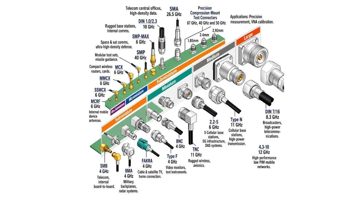 RF Connector Types: How To Choose the Right One
