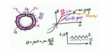 Ferrite versus Nanocrystalline Power Inductor Cores: Turns, Gap and Size