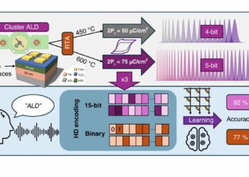 Overview of fabricated ferroelectric capacitors improving hyperdimensional computing task learning accuracy. a The experimental work reported in this study comprises ferroelectric capacitor (FeCAP) device fabrication, structural and electrical characterization, analog state identification and their reliability study. b The computational part of the work explores the benefits of using characteristics from the fabricated devices in a hyperdimensional computing scheme; source: authors