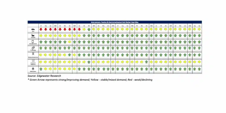 Sep 2026 electronics market heat map