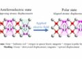 Antiferroelectric hafnia crystal structure showing alternating polar layers and field-aligned polar state, University of Nebraska–Lincoln