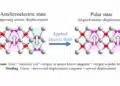 Antiferroelectric hafnia crystal structure showing alternating polar layers and field-aligned polar state, University of Nebraska–Lincoln