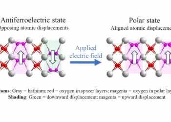 Antiferroelectric hafnia crystal structure showing alternating polar layers and field-aligned polar state, University of Nebraska–Lincoln
