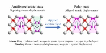 Antiferroelectric hafnia crystal structure showing alternating polar layers and field-aligned polar state, University of Nebraska–Lincoln