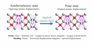 Antiferroelectric hafnia crystal structure showing alternating polar layers and field-aligned polar state, University of Nebraska–Lincoln