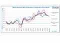 ECIA Industry Pulse Q3 2026 chart showing passive components, semiconductors and electro-mechanical component market sentiment and lead-time pressure