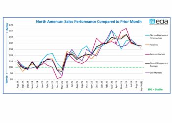 ECIA Industry Pulse Q3 2026 chart showing passive components, semiconductors and electro-mechanical component market sentiment and lead-time pressure