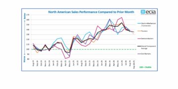 ECIA Industry Pulse Q3 2026 chart showing passive components, semiconductors and electro-mechanical component market sentiment and lead-time pressure