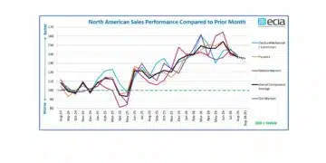 ECIA Industry Pulse Q3 2026 chart showing passive components, semiconductors and electro-mechanical component market sentiment and lead-time pressure