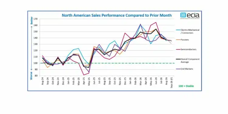 ECIA Industry Pulse Q3 2026 chart showing passive components, semiconductors and electro-mechanical component market sentiment and lead-time pressure