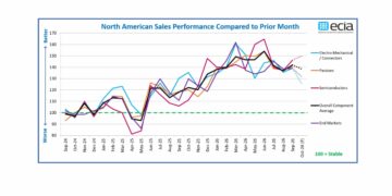 ECIA September 2026 Industry Pulse electronic component trends and sentiment report
