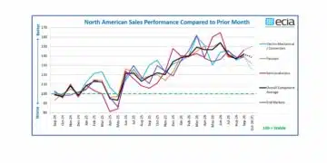 ECIA September 2026 Industry Pulse electronic component trends and sentiment report