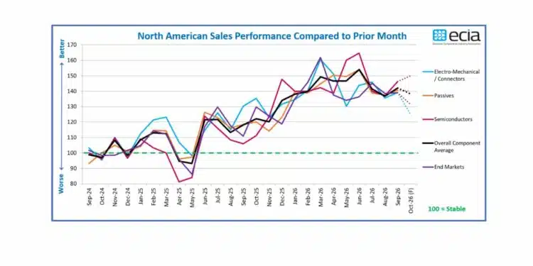ECIA September 2026 Industry Pulse electronic component trends and sentiment report