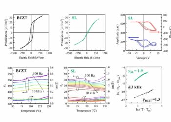 Features of BCZT and strontium titanate dielectric layers in a thin-film superlattice