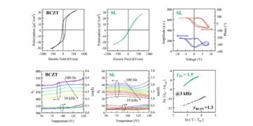 Features of BCZT and strontium titanate dielectric layers in a thin-film superlattice