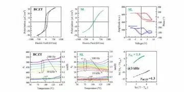 Features of BCZT and strontium titanate dielectric layers in a thin-film superlattice