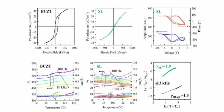 Features of BCZT and strontium titanate dielectric layers in a thin-film superlattice